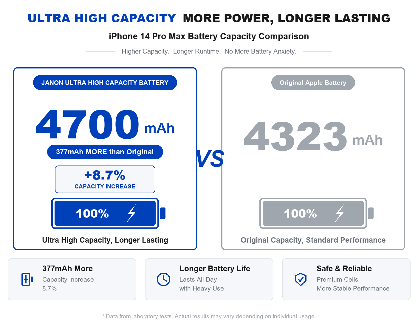 iPhone 14 Pro Max Battery Capacity Comparison