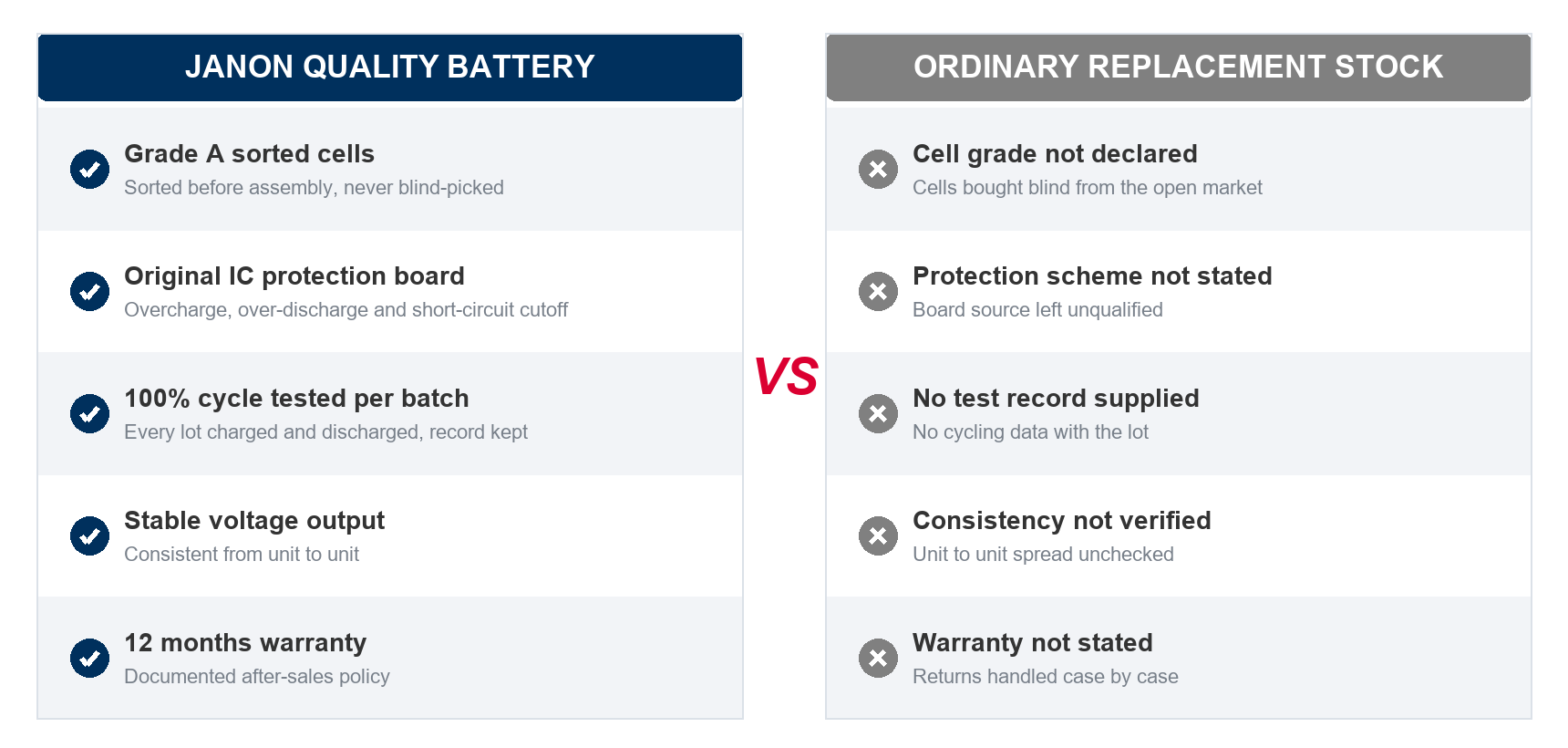 Quality battery compared with ordinary replacement stock