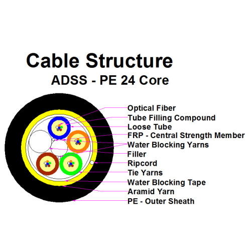 Single Mode ADSS Cable Single Jacket Fiber Optic Cable for Ariel Installation 4-144 Cores