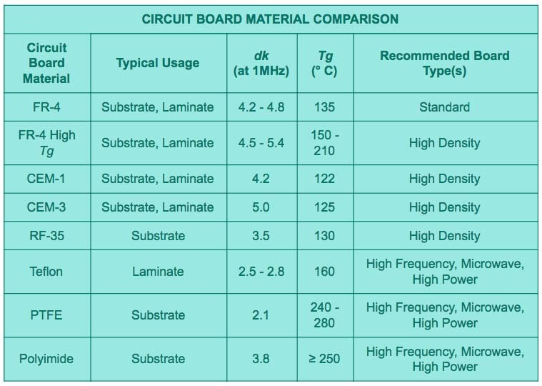circuit board materila comparison
