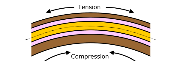multi-copper layer structure