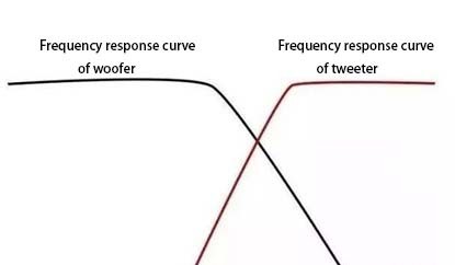 frequency response