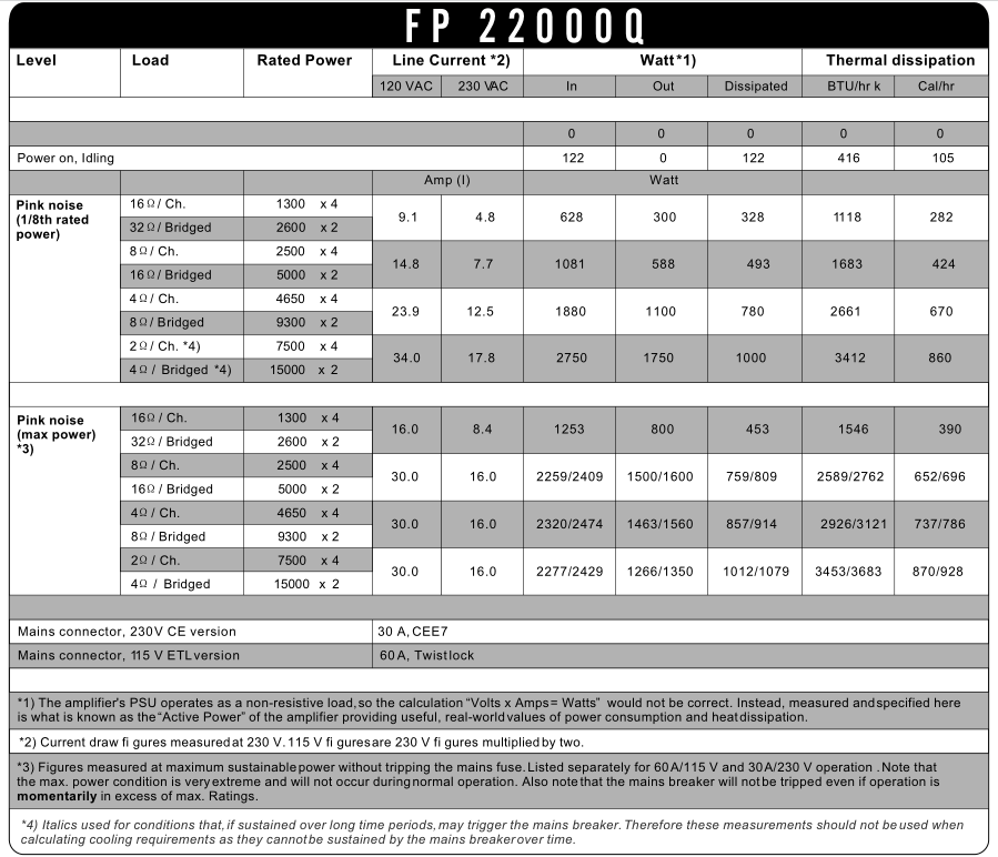 Especificações do amplificador de potência FP22000Q