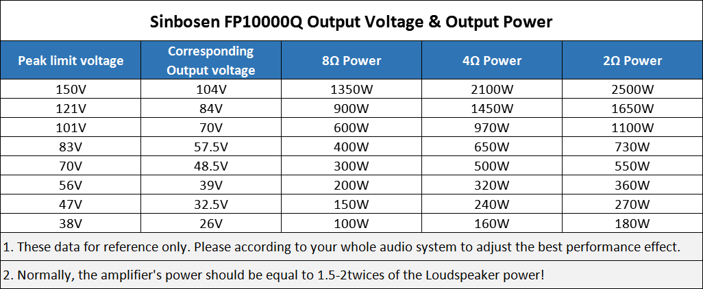 How to set the amplifier sensitivity and VPL