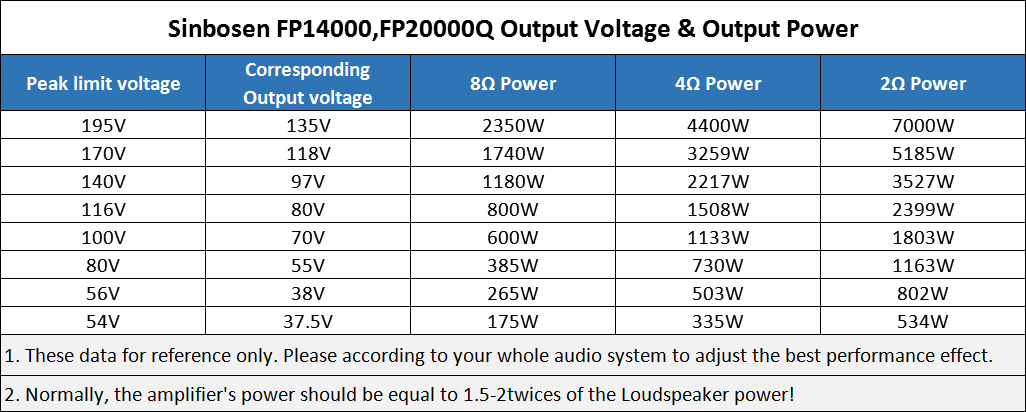 How to set the amplifier sensitivity and VPL