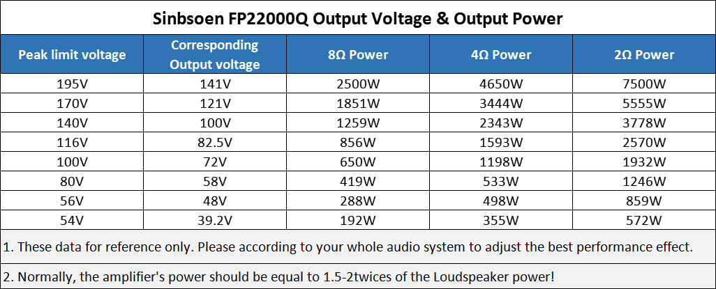 How to set the amplifier sensitivity and VPL