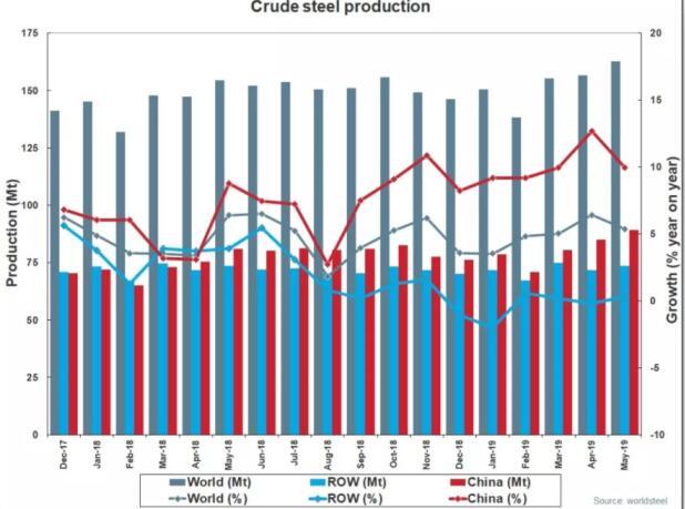 Global crude steel output increased by 5.4% year-on-year in May 2019