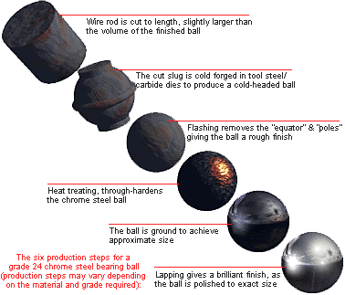 steel balls manufacturing process