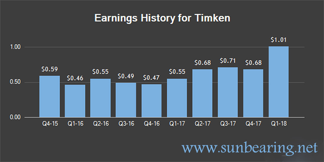 empresa timken