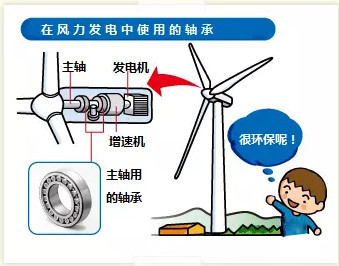 Использование подшипников в ветряных турбинах