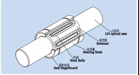 LM bearings