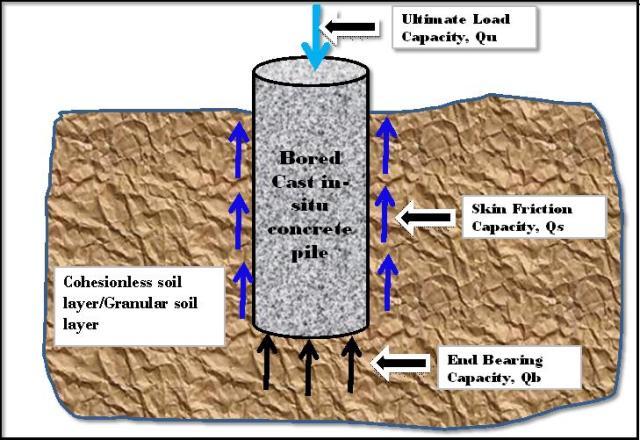 Q: What is the bearing capacity factor?