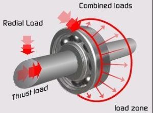 Q: Which bearings carry the heaviest load?