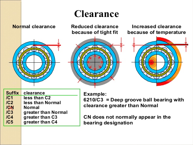 Complete Guide On How To Adjust Bearing Radial Clearance After ...