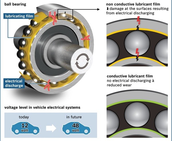 P: ¿Cuáles son las desventajas de una mala lubricación de los rodamientos?