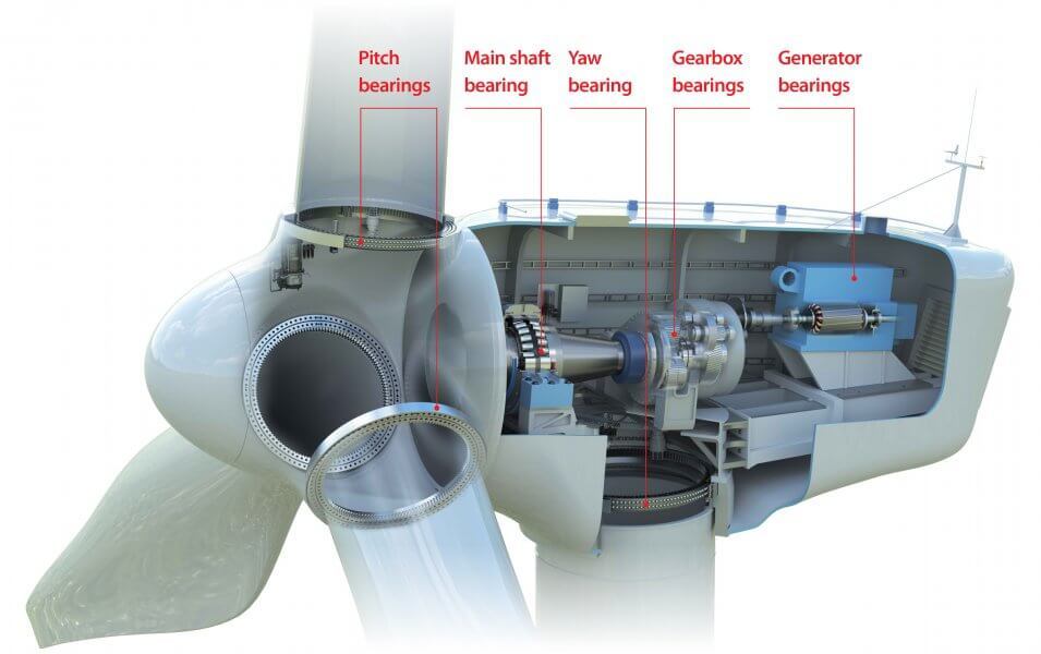 Complete Analysis on The Special Requirements for Bearings of wind Turbines 2021 [Works Quickly]