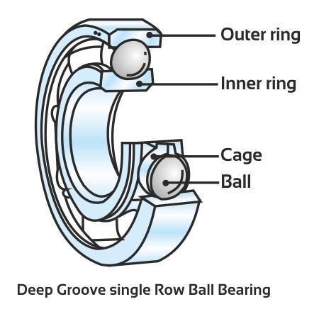 How to Distinguish Deep Groove Ball Bearing Series