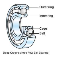 How to Distinguish Deep Groove Ball Bearing Series