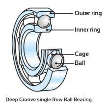 How to Distinguish Deep Groove Ball Bearing Series