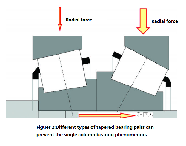 bearing force