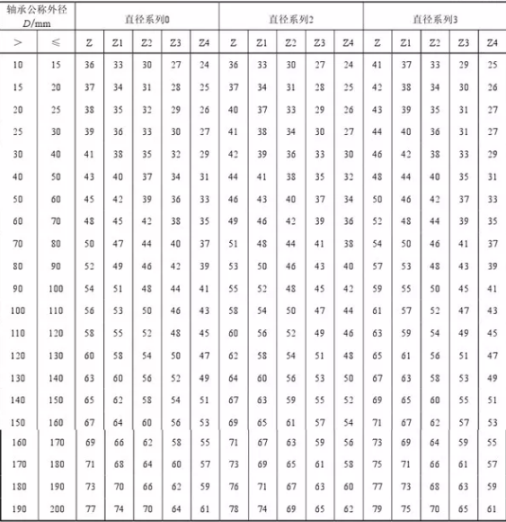 Deep groove ball vibration acceleration limit value