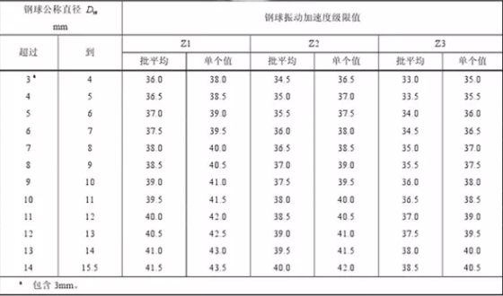 Steel ball vibration acceleration limit value