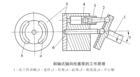 Q: Which Type of Bearing can be used in Radial or Axial Piston Pumps?