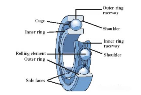 Lubricación de cojinetes de motor