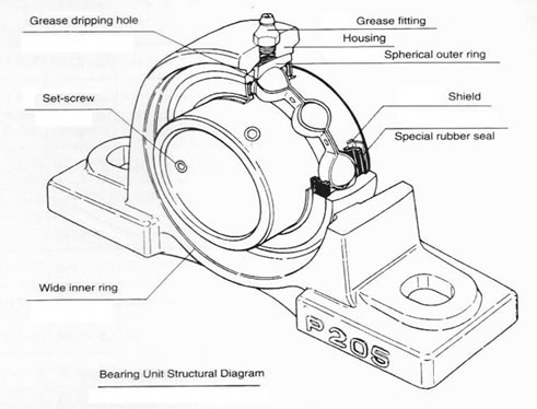 Q: Where can pillow block bearings be applied?