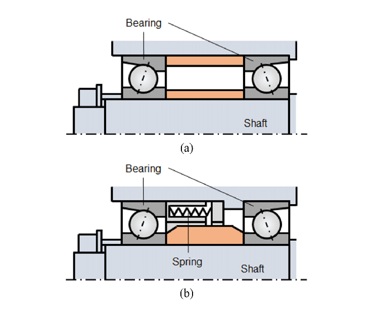 Q: What is preloading in bearings?