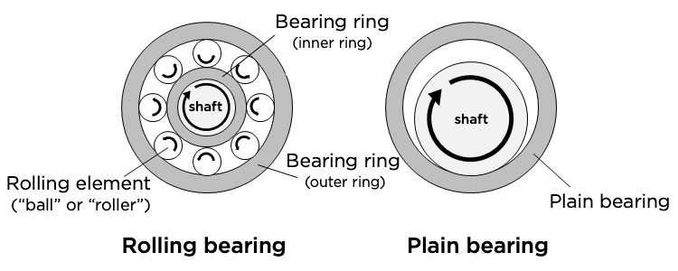 Q: Which bearing has the lowest friction?