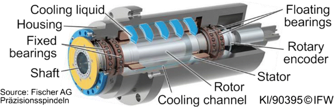 spindle bearing