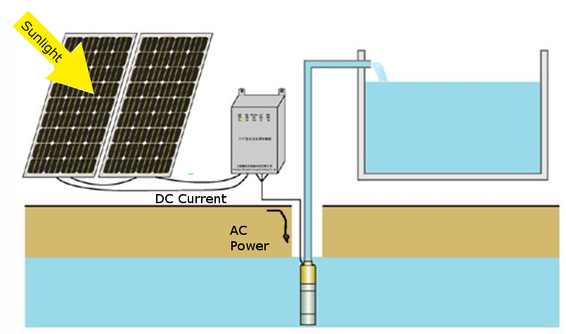 How does a solar submersible pump work?