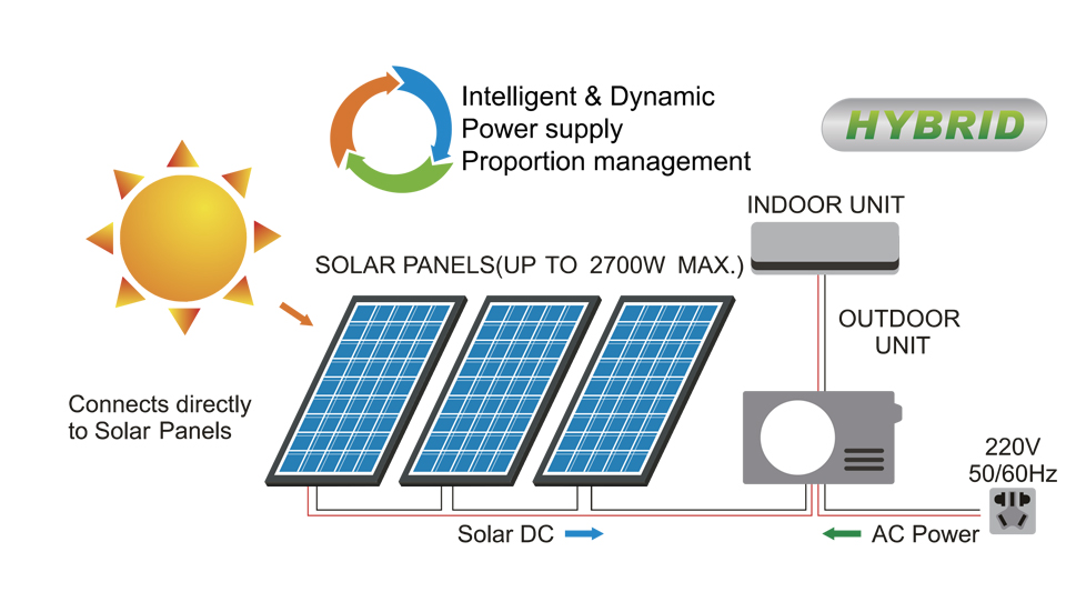 AC/DC SOLAR AIR CONDITIONER WORKING PRINCIPAL