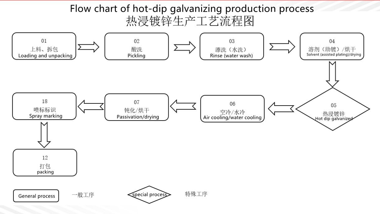 Proceso de producción de galvanizado en caliente