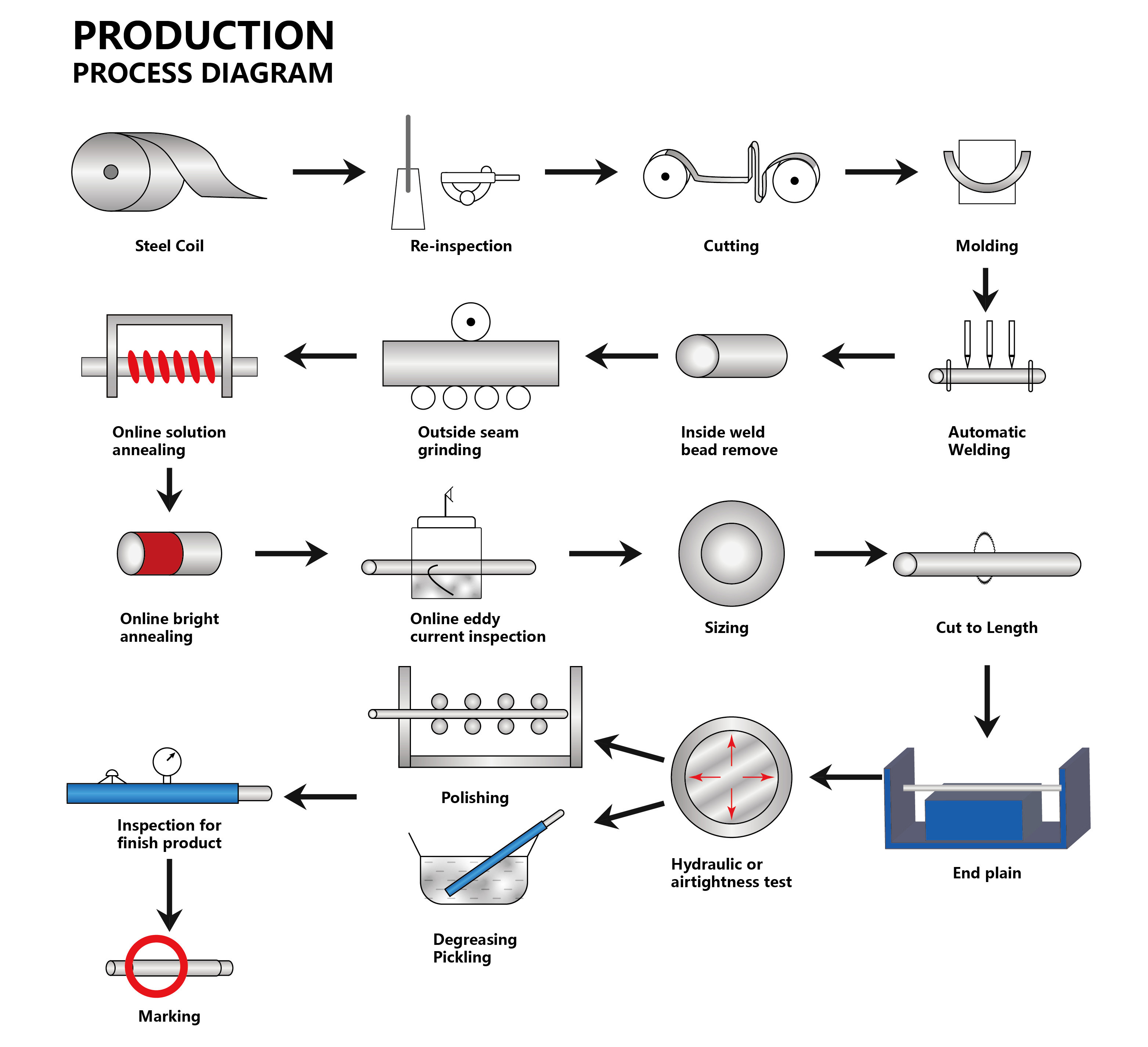 stainless pipe production process