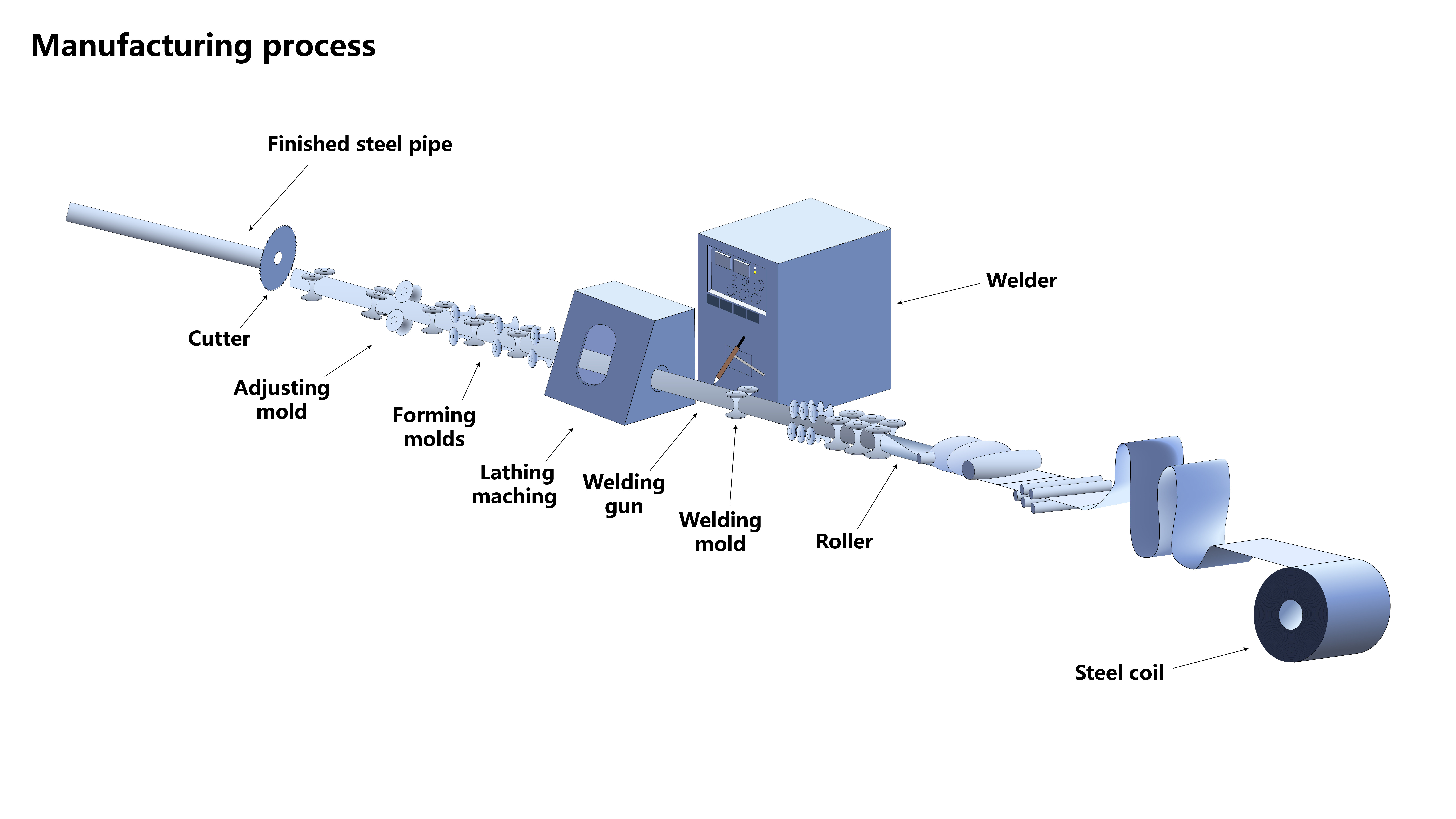 Carbon Steel Tube Producing Process