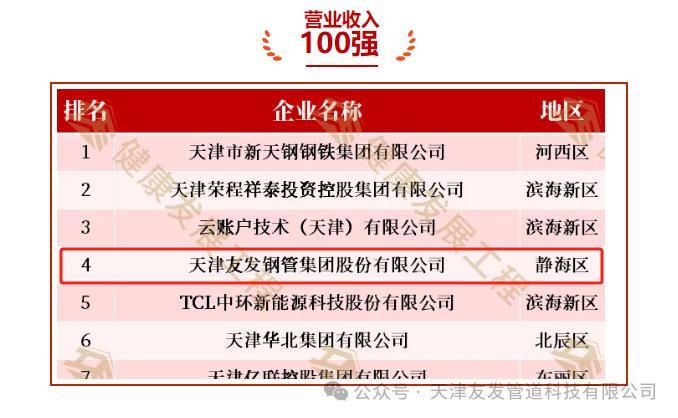 Youfa Top 100 Double List! The 13th Tianjin Private Economy Healthy Development Project List Released