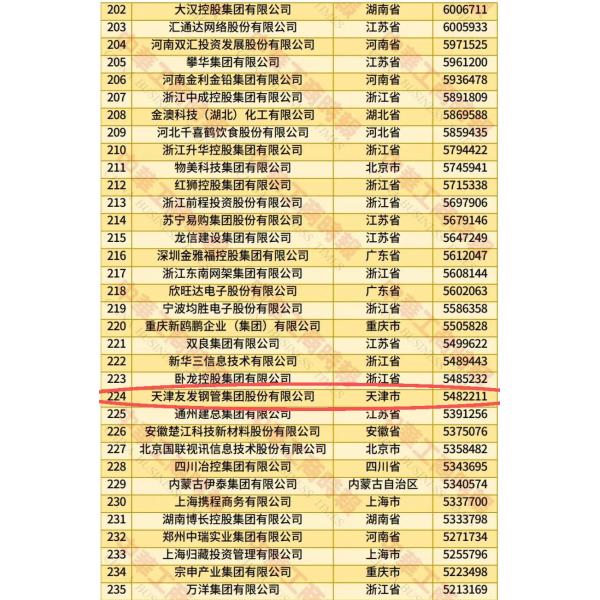 Top 500 Private Enterprises in China was released in 2025