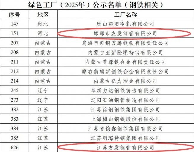 Youfa Group adds two more national-level green factories, marking a new chapter in its green development