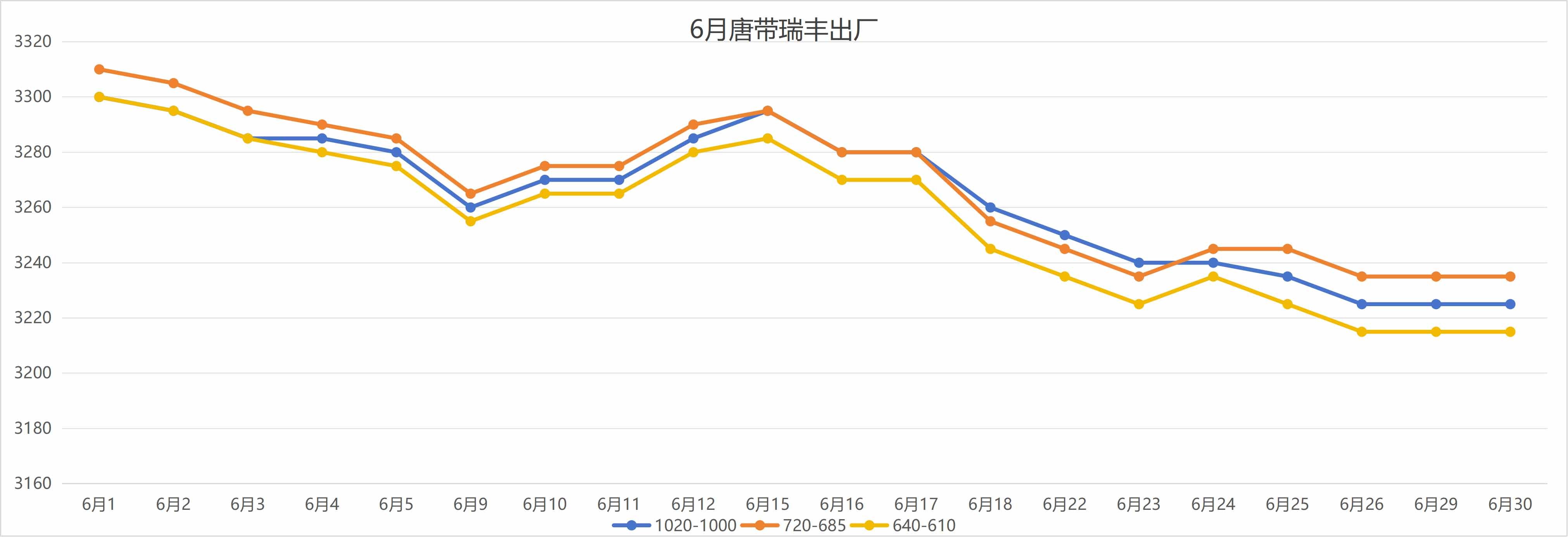 Steel price trends in June