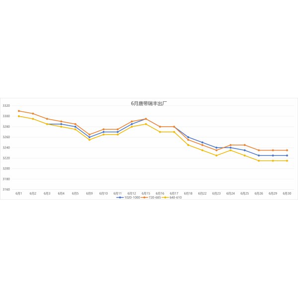Steel price trends in June 2026