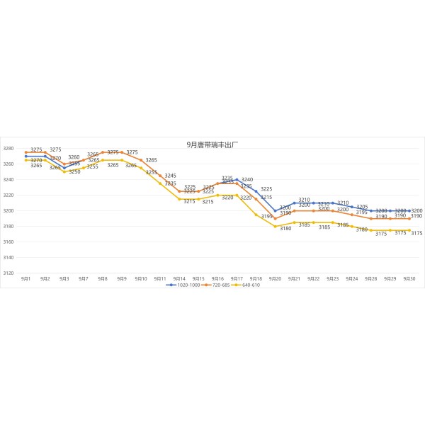Steel price trends in Sep 2026