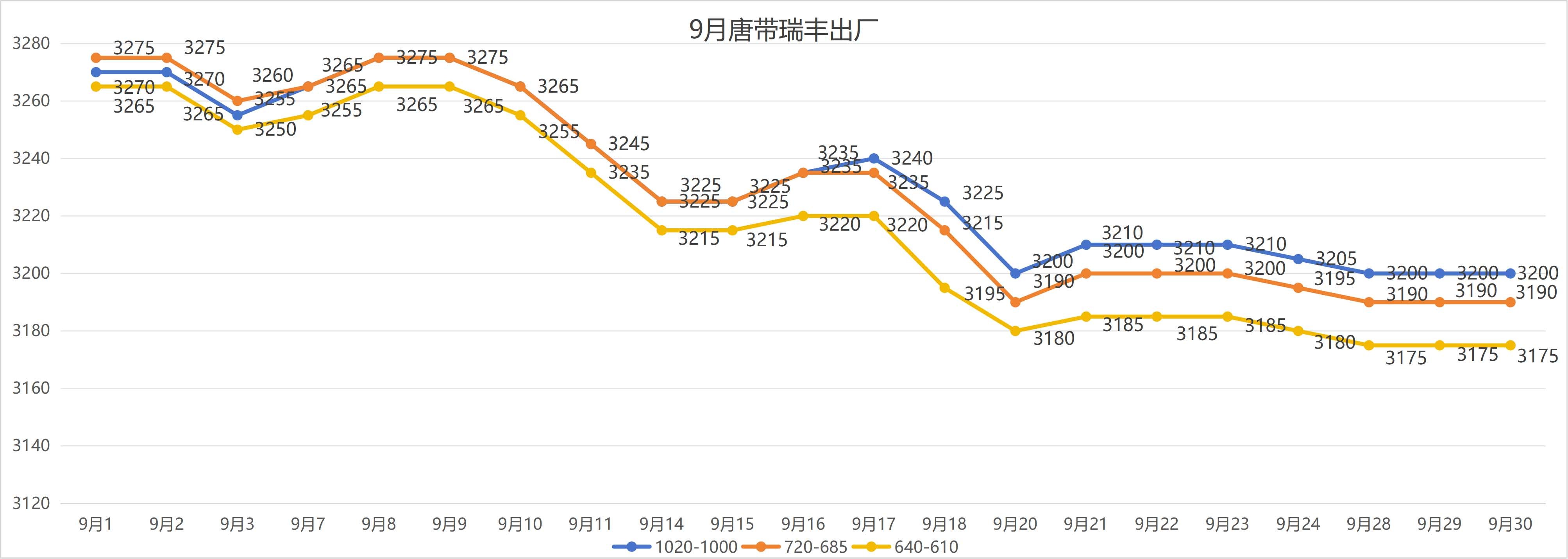 Steel price trends in Sep 2026