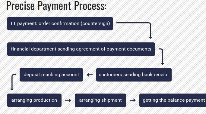 proceso de pago