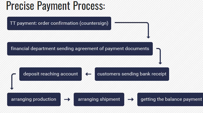 payment process