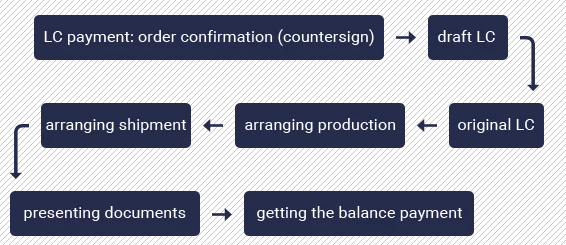 proceso de pago