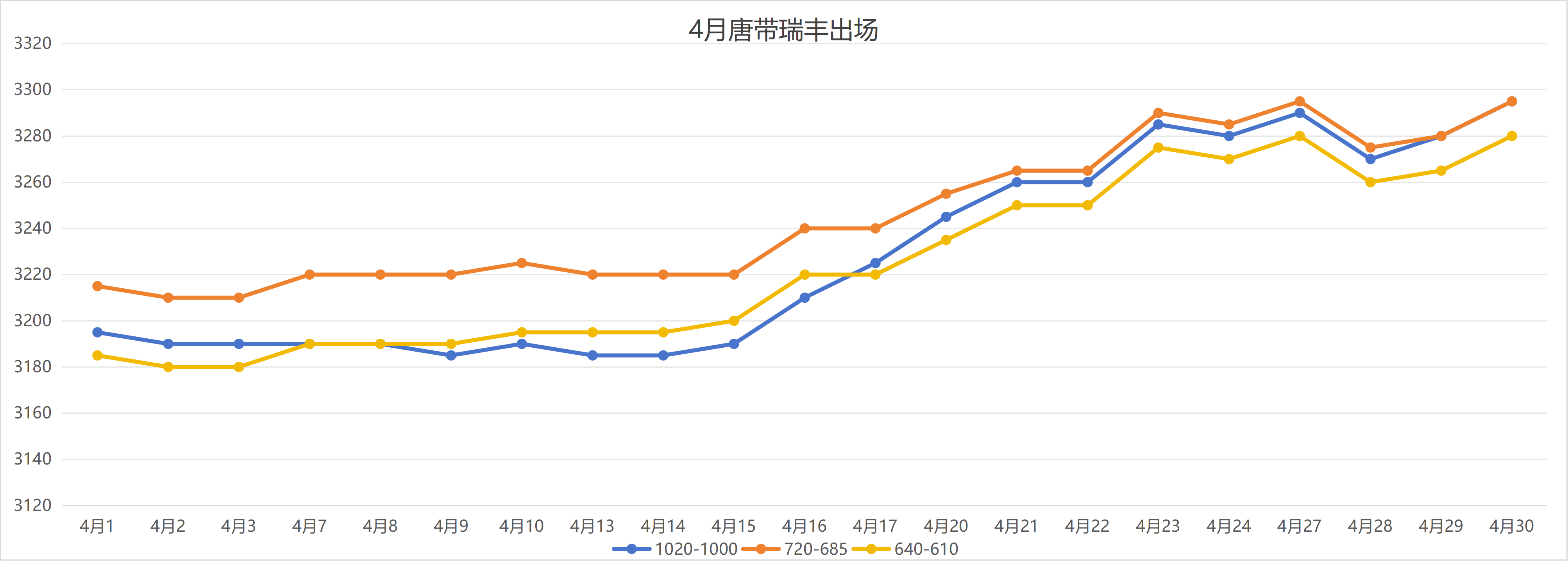 China Steel Price in April 2026