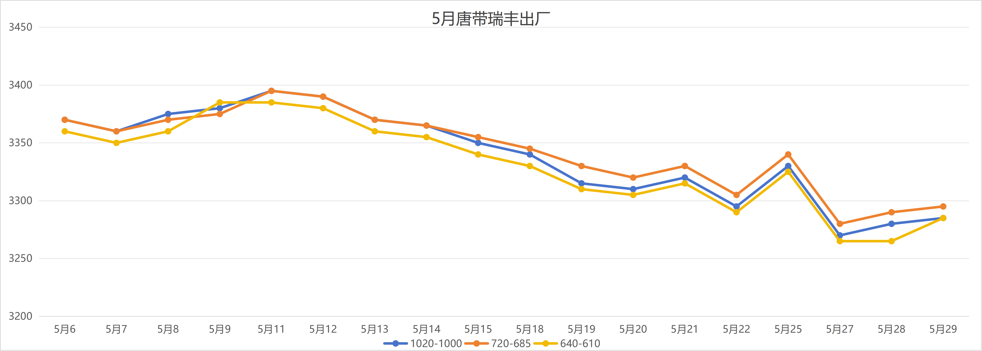 Steel price trends in May