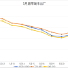Steel price trends in May 2026